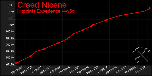 Last 31 Days Graph of Creed Nicene