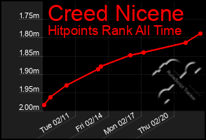 Total Graph of Creed Nicene