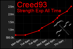 Total Graph of Creed93