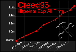 Total Graph of Creed93