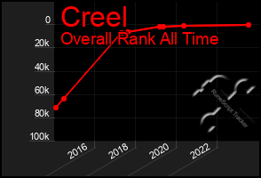 Total Graph of Creel