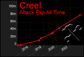 Total Graph of Creel