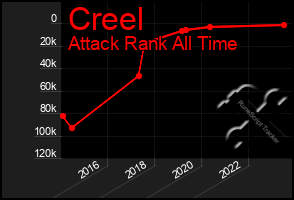 Total Graph of Creel