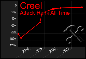 Total Graph of Creel