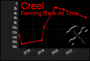 Total Graph of Creel
