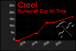 Total Graph of Creel