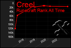 Total Graph of Creel