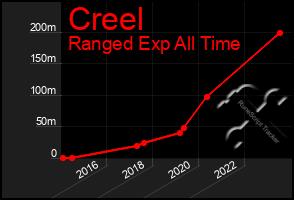 Total Graph of Creel
