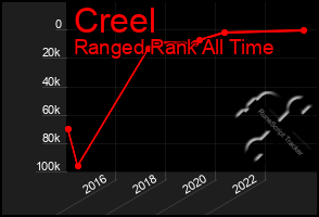 Total Graph of Creel