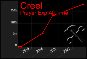 Total Graph of Creel