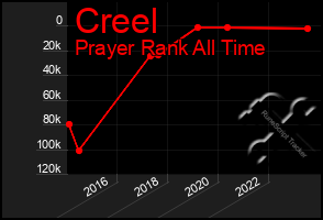 Total Graph of Creel