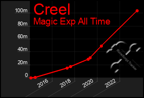 Total Graph of Creel