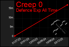Total Graph of Creep 0