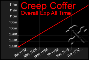 Total Graph of Creep Coffer