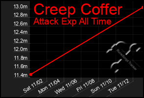 Total Graph of Creep Coffer