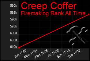 Total Graph of Creep Coffer