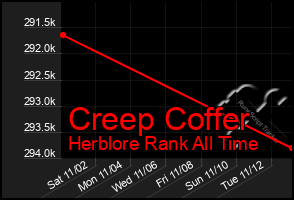 Total Graph of Creep Coffer