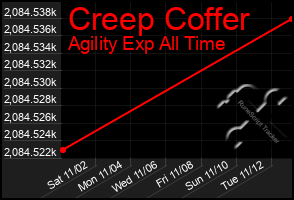 Total Graph of Creep Coffer