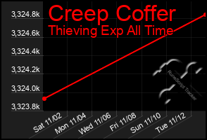 Total Graph of Creep Coffer