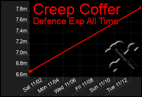 Total Graph of Creep Coffer