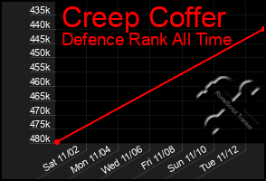 Total Graph of Creep Coffer