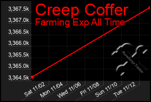 Total Graph of Creep Coffer