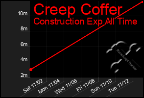 Total Graph of Creep Coffer