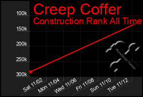 Total Graph of Creep Coffer