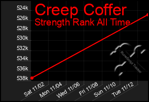 Total Graph of Creep Coffer