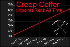 Total Graph of Creep Coffer