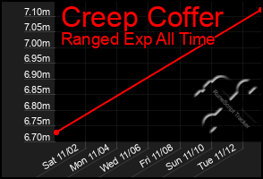 Total Graph of Creep Coffer