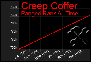 Total Graph of Creep Coffer