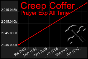 Total Graph of Creep Coffer