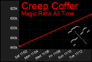 Total Graph of Creep Coffer