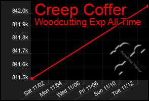 Total Graph of Creep Coffer