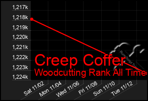 Total Graph of Creep Coffer