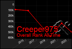 Total Graph of Creeper975