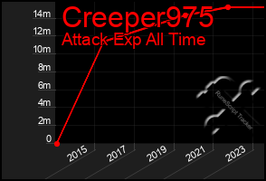 Total Graph of Creeper975