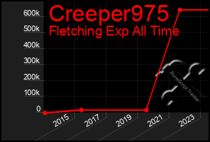 Total Graph of Creeper975