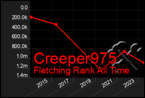 Total Graph of Creeper975