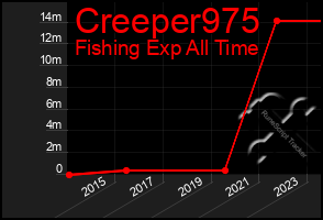 Total Graph of Creeper975