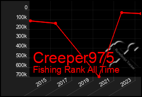 Total Graph of Creeper975