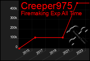 Total Graph of Creeper975