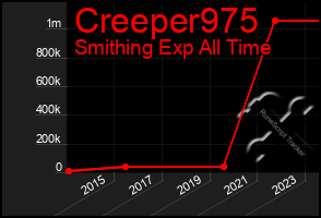 Total Graph of Creeper975