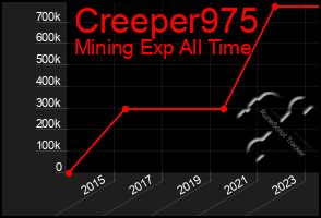 Total Graph of Creeper975