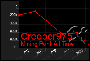Total Graph of Creeper975