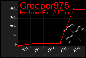 Total Graph of Creeper975