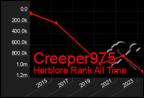 Total Graph of Creeper975