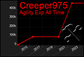 Total Graph of Creeper975