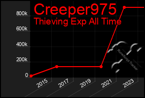 Total Graph of Creeper975